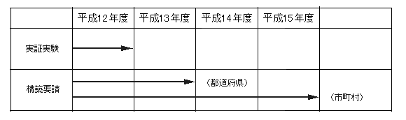 総合行政ネットワークに係るスケジュール表
