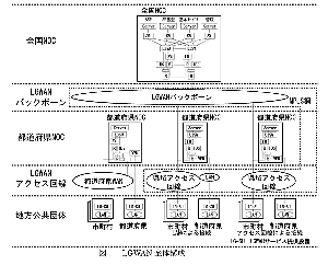 総合行政ネットワークの構成　「地域IT通信」創刊号（2001年4月27日）より