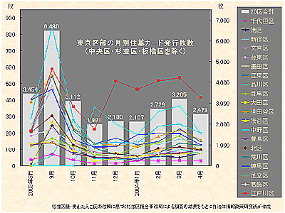 東京区部の月別住基カード発行枚数（中央区・杉並区・板橋区を除く）