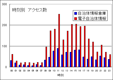 時刻別アクセス数のグラフ