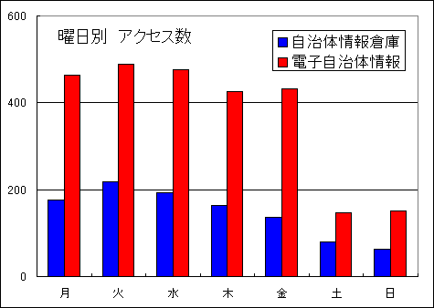曜日別アクセス数のグラフ